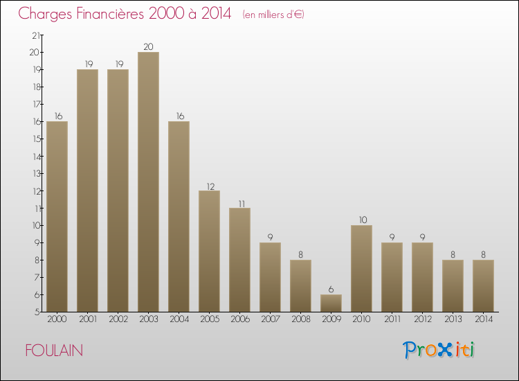 Evolution des Charges Financières pour FOULAIN de 2000 à 2014