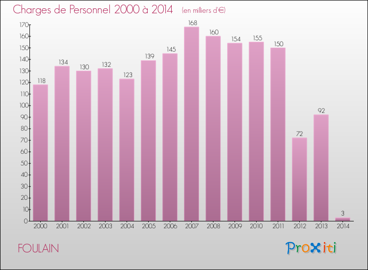Evolution des dépenses de personnel pour FOULAIN de 2000 à 2014