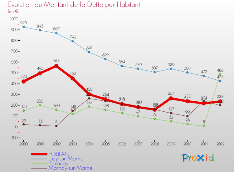 Evolution de la dette par habitant pour la commune de FOULAIN et les communes proches de 2000 à 2012 Comparaison de la dette par habitant pour FOULAIN et les communes voisines de 2000 à 2012