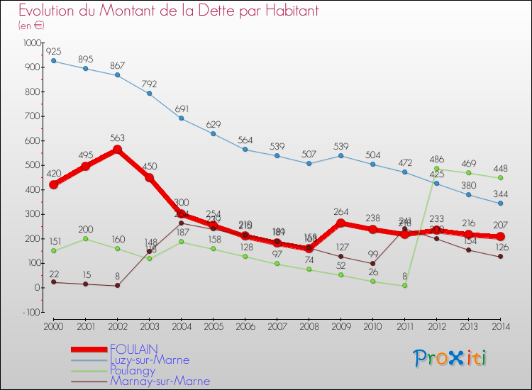 Evolution de la dette par habitant pour la commune de FOULAIN et les communes proches de 2000 à 2014 Comparaison de la dette par habitant pour FOULAIN et les communes voisines de 2000 à 2014