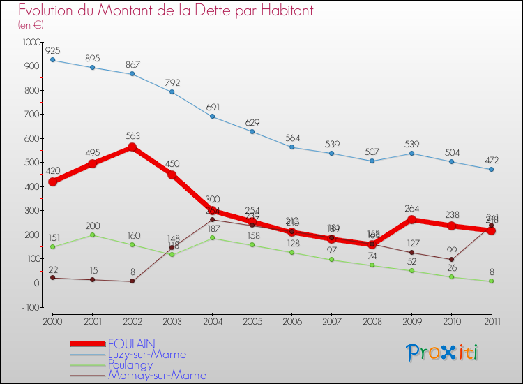 Evolution de la dette par habitant pour la commune de FOULAIN et les communes proches Comparaison de la dette par habitant pour FOULAIN et les communes voisines