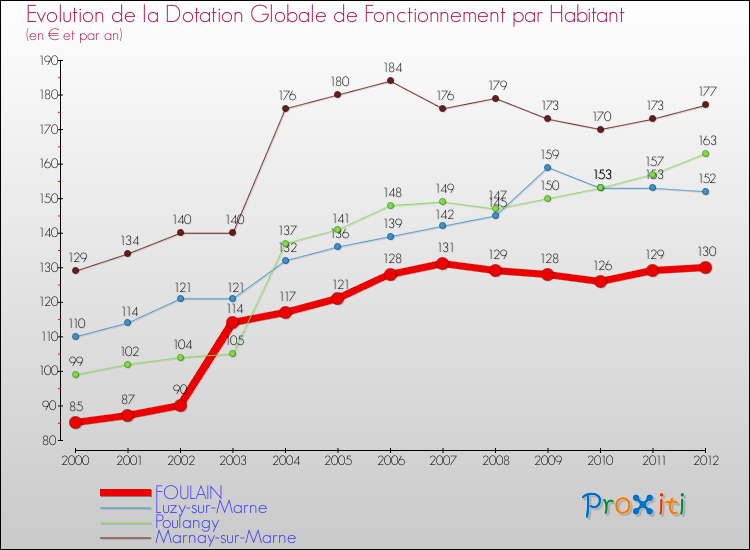 Evolution et montant de la dotation globale de fonctionnement par Habitant pour FOULAIN et les communes proches Comparaison des dotations globales de fonctionnement par habitant pour FOULAIN et les communes voisines