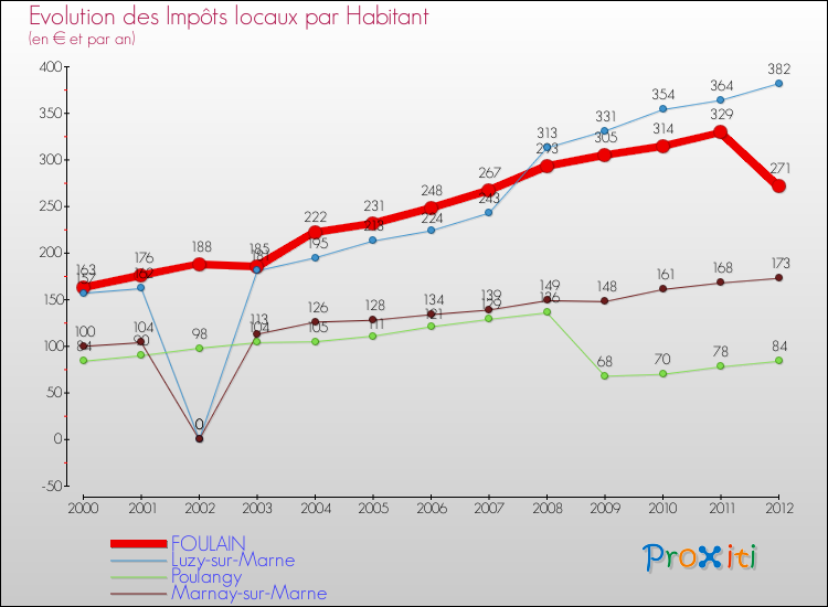 Evolution et montant des impôts locaux par Habitant pour FOULAIN et les communes proches Comparaison des impôts locaux par habitant pour FOULAIN et les communes voisines