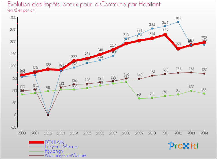 Evolution et montant des impôts locaux par Habitant pour FOULAIN et les communes proches de 2000 à 2014 Comparaison des impôts locaux par habitant pour FOULAIN et les communes voisines de 2000 à 2014