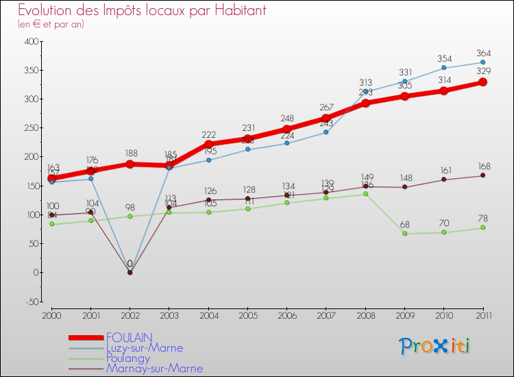 Evolution et montant des impôts locaux par Habitant pour FOULAIN et les communes proches Comparaison des impôts locaux par habitant pour FOULAIN et les communes voisines