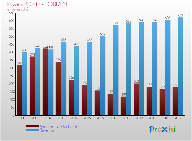 Comparaison de la dette et des revenus pour FOULAIN de 2000 à 2012