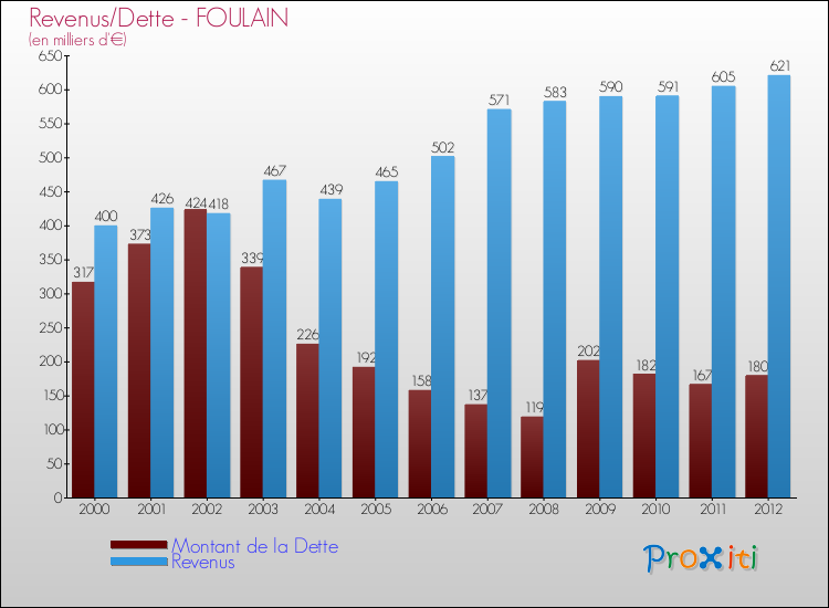 Evolution comparée de la dette et des revenus pour la commune de FOULAIN de 2000 à 2012 Comparaison de la dette et des revenus pour FOULAIN de 2000 à 2012