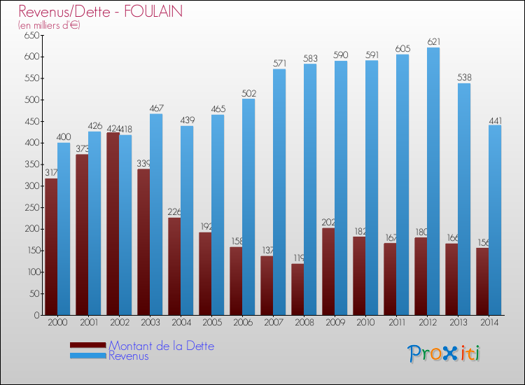 Evolution comparée de la dette et des revenus pour la commune de FOULAIN de 2000 à 2014 Comparaison de la dette et des revenus pour FOULAIN de 2000 à 2014