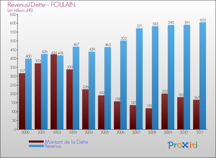 Evolution comparée de la dette et des revenus pour la commune de FOULAIN de 2000 à 2011 Comparaison de la dette et des revenus pour FOULAIN de 2000 à 2011