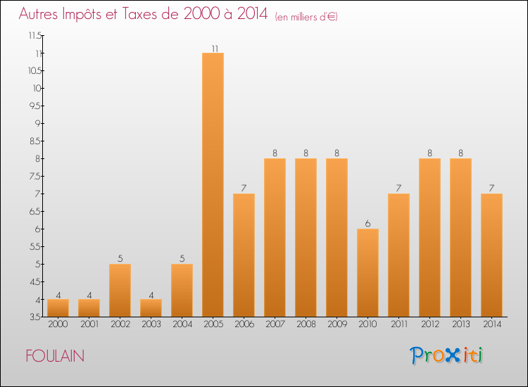 Evolution du montant des autres Impôts et Taxes pour FOULAIN de 2000 à 2014