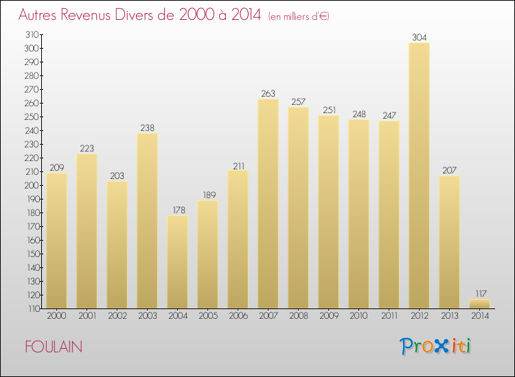 Evolution du montant des autres Revenus Divers pour FOULAIN de 2000 à 2014