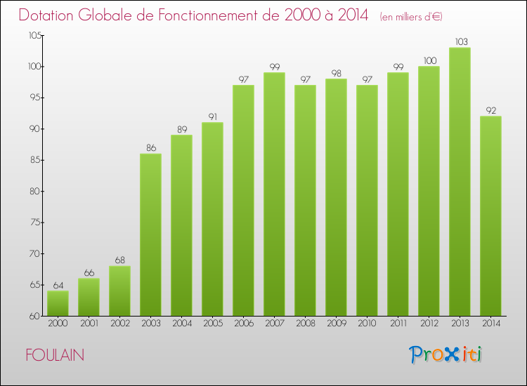 Evolution du montant de la Dotation Globale de Fonctionnement pour la commune de FOULAIN de 2000 à 2014 Evolution du montant de la Dotation Globale de Fonctionnement pour FOULAIN de 2000 à 2014