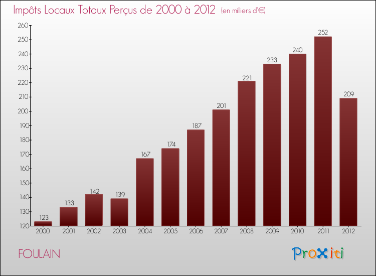 Evolution des Impôts Locaux pour FOULAIN de 2000 à 2012