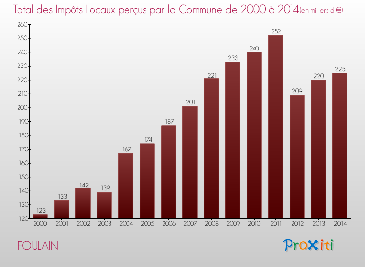 Evolution des Impôts Locaux pour la commune de FOULAIN de 2000 à 2014 Evolution des Impôts Locaux pour FOULAIN de 2000 à 2014