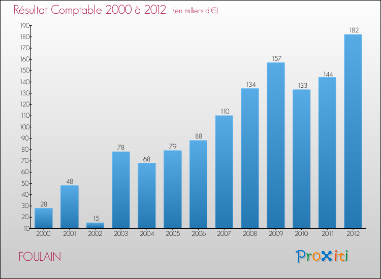 Evolution du résultat comptable pour la commune de FOULAIN de 2000 à 2012 Evolution du résultat comptable pour FOULAIN de 2000 à 2012
