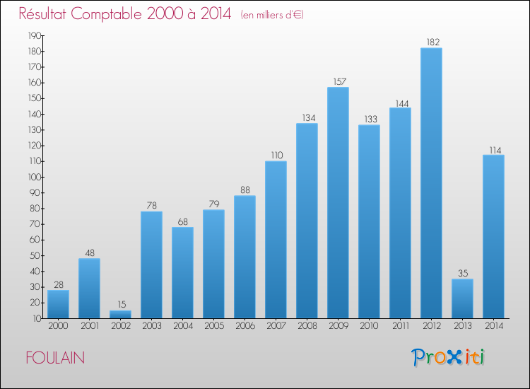 Evolution du résultat comptable pour la commune de FOULAIN de 2000 à 2014 Evolution du résultat comptable pour FOULAIN de 2000 à 2014