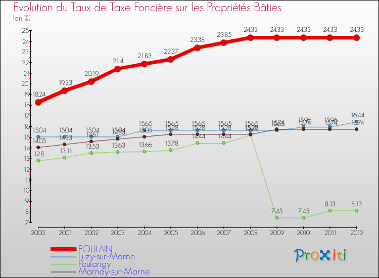 Evolution du taux de la taxe foncière sur le bati pour FOULAIN et les communes proches de 2000 à 2012 Comparaison des taux de taxe foncière sur le bati pour FOULAIN et les communes voisines de 2000 à 2012