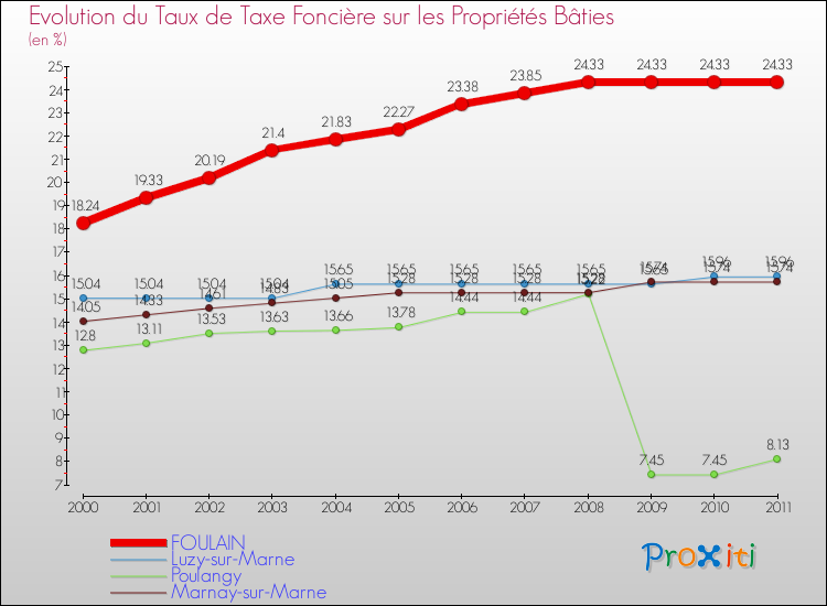 Evolution du taux de la taxe foncière sur le bati pour FOULAIN et les communes proches Comparaison des taux de taxe foncière sur le bati pour FOULAIN et les communes voisines