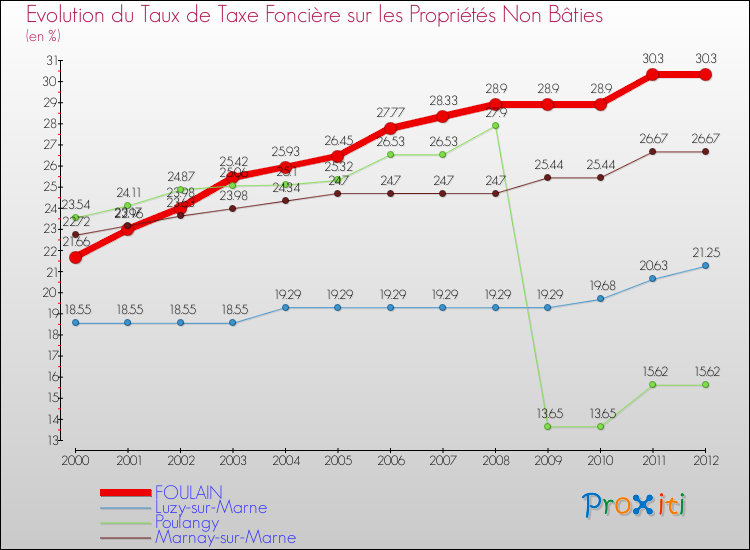 Comparaison des taux de la taxe foncière sur les immeubles et terrains non batis pour FOULAIN et les communes voisines de 2000 à 2012