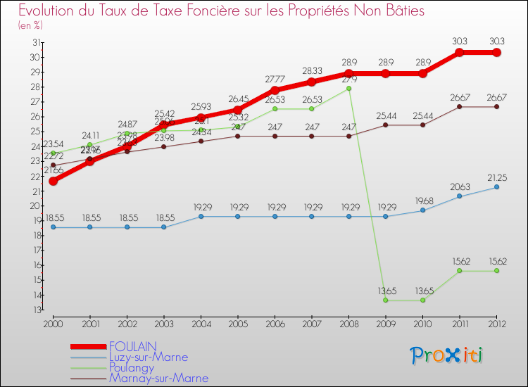 Evolution du taux de la taxe foncière sur les immeubles et terrains non batis pour FOULAIN et les communes proches de 2000 à 2012 Comparaison des taux de la taxe foncière sur les immeubles et terrains non batis pour FOULAIN et les communes voisines de 2000 à 2012