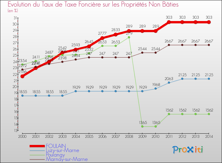 Evolution du taux de la taxe foncière sur les immeubles et terrains non batis pour FOULAIN et les communes proches de 2000 à 2014 Comparaison des taux de la taxe foncière sur les immeubles et terrains non batis pour FOULAIN et les communes voisines de 2000 à 2014