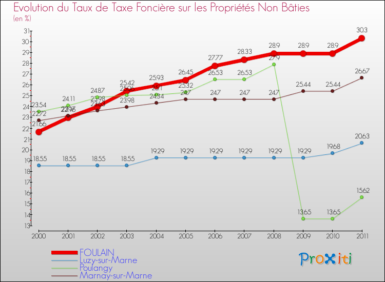 Evolution du taux de la taxe foncière sur les immeubles et terrains non batis pour FOULAIN et les communes proches Comparaison des taux de la taxe foncière sur les immeubles et terrains non batis pour FOULAIN et les communes voisines