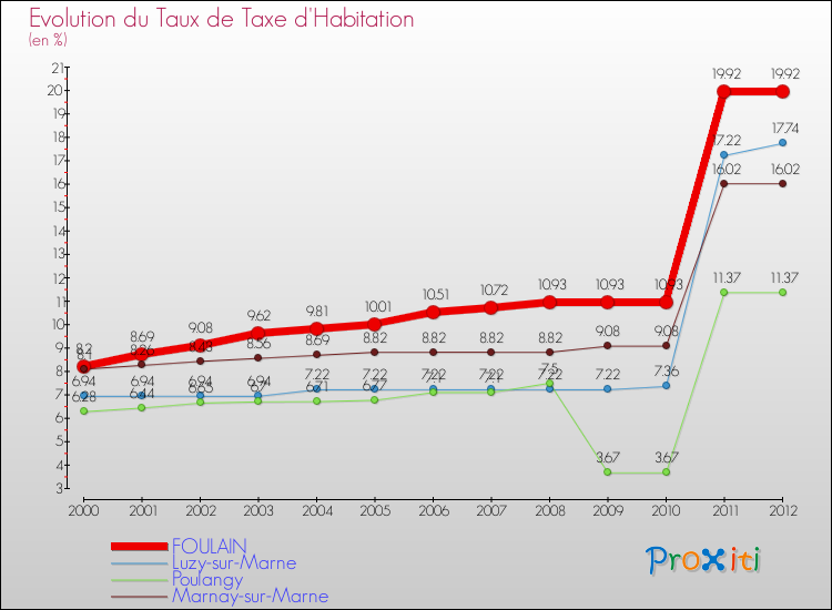 Evolution du taux de la taxe d'habitation pour FOULAIN et les communes proches Comparaison des taux de la taxe d'habitation pour FOULAIN et les communes voisines