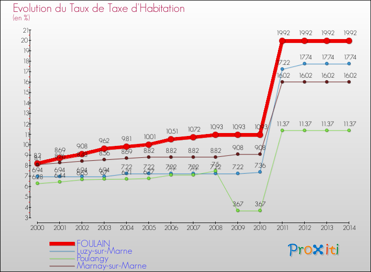Evolution du taux de la taxe d'habitation pour FOULAIN et les communes proches de 2000 à 2014 Comparaison des taux de la taxe d'habitation pour FOULAIN et les communes voisines de 2000 à 2014