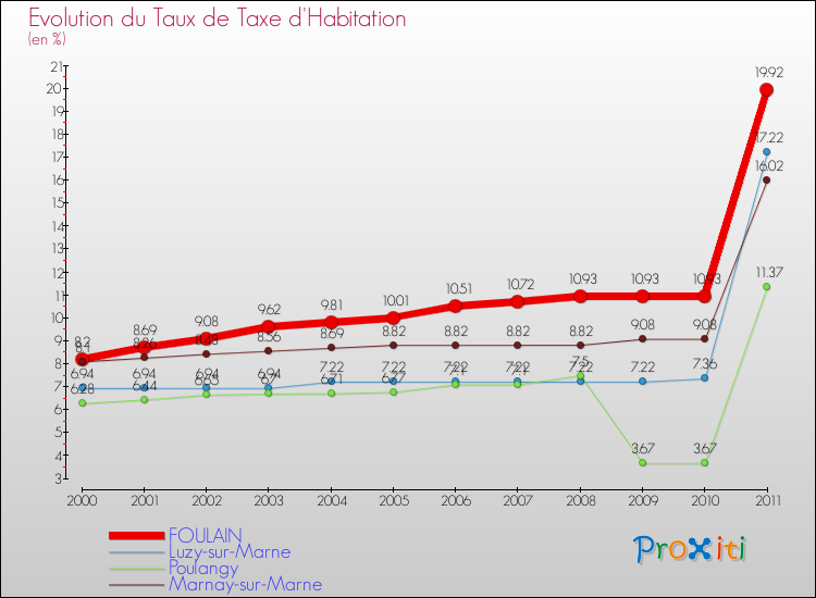 Evolution du taux de la taxe d'habitation pour FOULAIN et les communes proches Comparaison des taux de la taxe d'habitation pour FOULAIN et les communes voisines