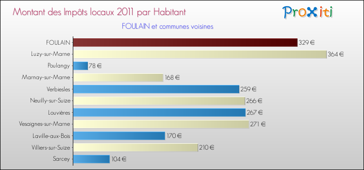 Montant des impôts locaux par Habitant pour FOULAIN et les communes proches Comparaison des impôts locaux par habitant pour FOULAIN et les communes voisines