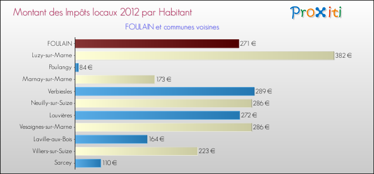 Montant des impôts locaux par Habitant pour FOULAIN et les communes proches Comparaison des impôts locaux par habitant pour FOULAIN et les communes voisines