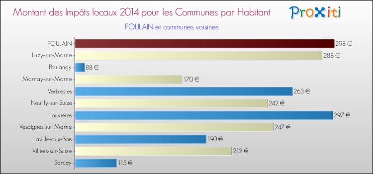 Montant des impôts locaux par Habitant pour FOULAIN et les communes proches en 2014 Comparaison des impôts locaux par habitant pour FOULAIN et les communes voisines en 2014