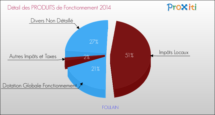 Budget de Fonctionnement 2014 pour la commune de FOULAIN