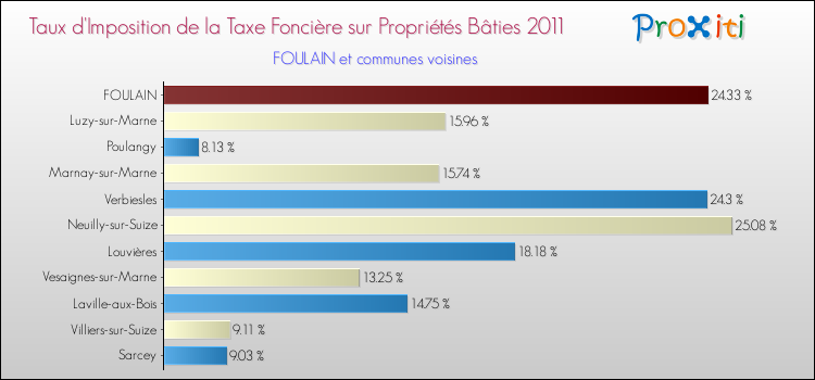 Taux d'imposition de la taxe foncière sur le bati 2011 pour FOULAIN et les communes proches Comparaison des taux d'imposition de la taxe foncière sur le bati 2011 pour FOULAIN et les communes voisines