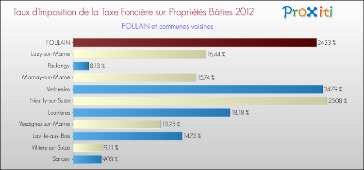 Taux d'imposition de la taxe foncière sur le bati 2012 pour FOULAIN et les communes proches Comparaison des taux d'imposition de la taxe foncière sur le bati 2012 pour FOULAIN et les communes voisines