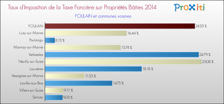 Taux d'imposition de la taxe foncière sur le bati 2014 pour FOULAIN et les communes proches Comparaison des taux d'imposition de la taxe foncière sur le bati 2014 pour FOULAIN et les communes voisines
