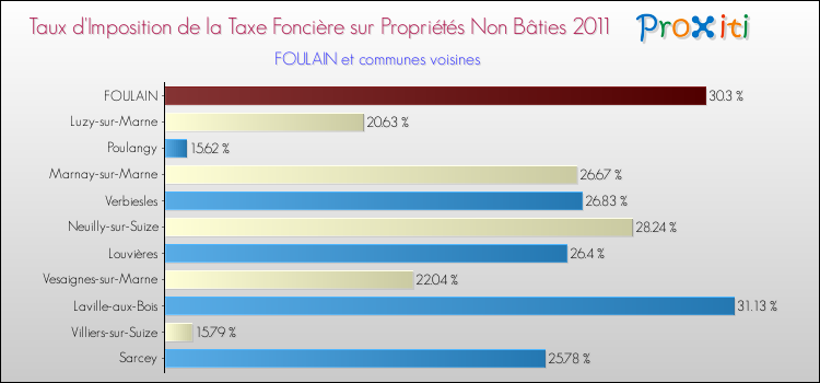 Taux d'imposition de la taxe foncière sur les immeubles et terrains non batis 2011 pour FOULAIN et les communes proches Comparaison des taux d'imposition de la taxe foncière sur les immeubles et terrains non batis 2011 pour FOULAIN et les communes voisines