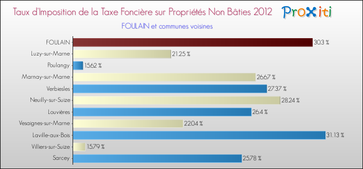Taux d'imposition de la taxe foncière sur les immeubles et terrains non batis 2012 pour FOULAIN et les communes proches Comparaison des taux d'imposition de la taxe foncière sur les immeubles et terrains non batis 2012 pour FOULAIN et les communes voisines