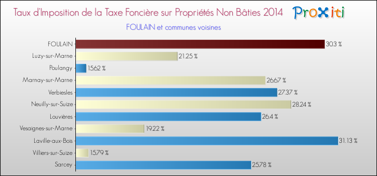 Comparaison des taux d'imposition de la taxe foncière sur les immeubles et terrains non batis 2014 pour FOULAIN et les communes voisines