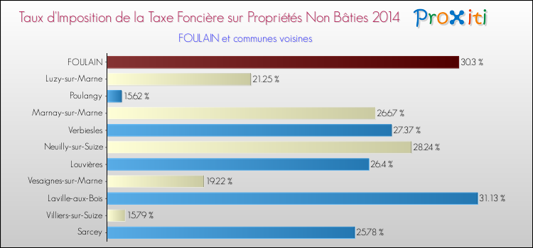 Taux d'imposition de la taxe foncière sur les immeubles et terrains non batis 2014 pour FOULAIN et les communes proches Comparaison des taux d'imposition de la taxe foncière sur les immeubles et terrains non batis 2014 pour FOULAIN et les communes voisines