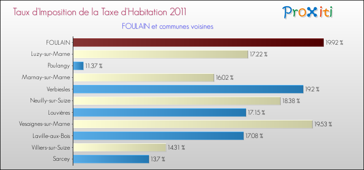 Taux d'imposition de la taxe d'habitation 2011 pour FOULAIN et les communes proches Comparaison des taux d'imposition de la taxe d'habitation 2011 pour FOULAIN et les communes voisines