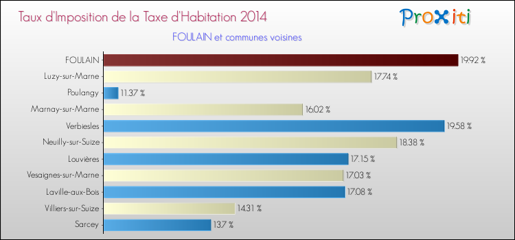 Comparaison des taux d'imposition de la taxe d'habitation 2014 pour FOULAIN et les communes voisines