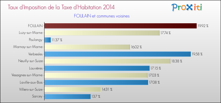 Taux d'imposition de la taxe d'habitation 2014 pour FOULAIN et les communes proches Comparaison des taux d'imposition de la taxe d'habitation 2014 pour FOULAIN et les communes voisines