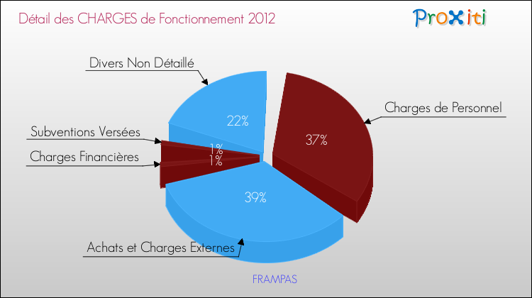 Décomposition des Charges de Fonctionnement 2012 de la commune de FRAMPAS Charges de Fonctionnement 2012 pour la commune de FRAMPAS