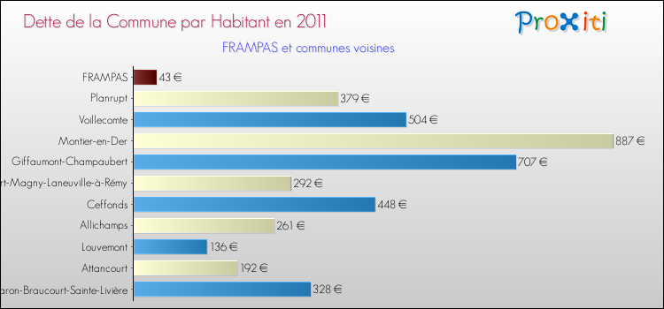 Dette par habitant de la commune en 2011 pour FRAMPAS et les communes proches Comparaison de la dette par habitant de la commune en 2011 pour FRAMPAS et les communes voisines
