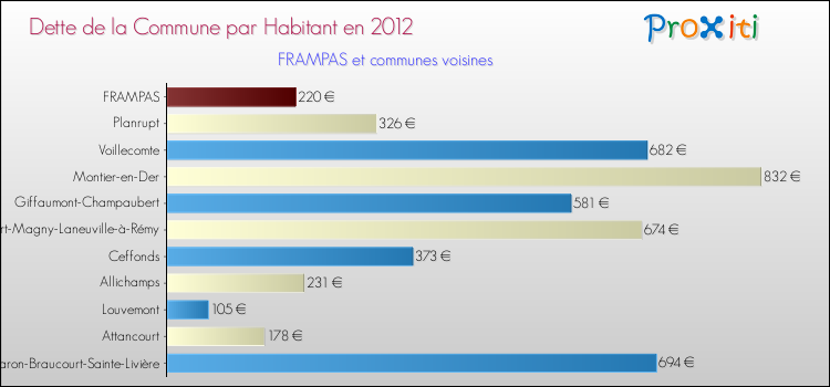 Dette par habitant de la commune en 2012 pour FRAMPAS et les communes proches Comparaison de la dette par habitant de la commune en 2012 pour FRAMPAS et les communes voisines