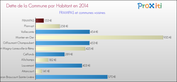 Dette par habitant de la commune en 2014 pour FRAMPAS et les communes proches Comparaison de la dette par habitant de la commune en 2014 pour FRAMPAS et les communes voisines