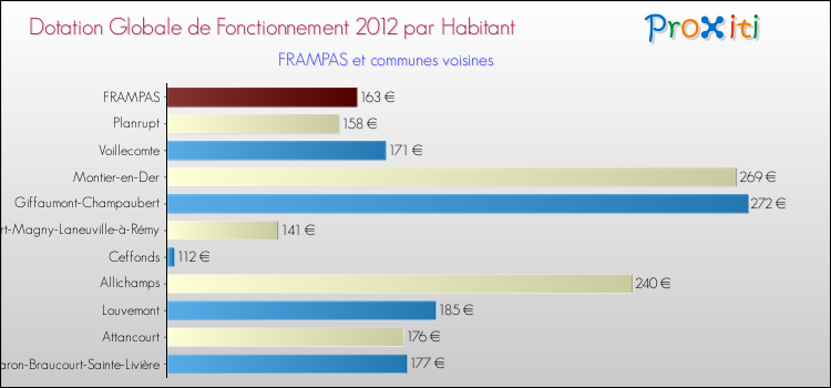 Montant des dotations globales de fonctionnement DGF par Habitant pour FRAMPAS et les communes proches Comparaison des des dotations globales de fonctionnement DGF par habitant pour FRAMPAS et les communes voisines