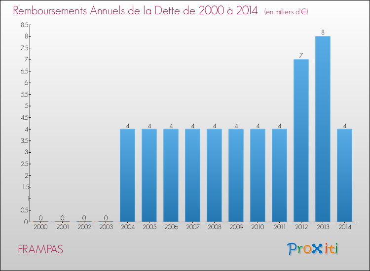Evolution de l'annuité de la dette pour la commune de FRAMPAS de 2000 à 2014 Annuités de la dette pour FRAMPAS de 2000 à 2014