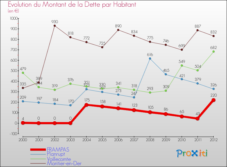 Evolution de la dette par habitant pour la commune de FRAMPAS et les communes proches de 2000 à 2012 Comparaison de la dette par habitant pour FRAMPAS et les communes voisines de 2000 à 2012